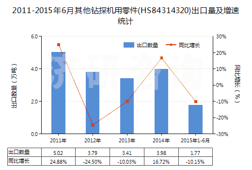 2011-2015年6月其他鉆探機用零件(HS84314320)出口量及增速統(tǒng)計